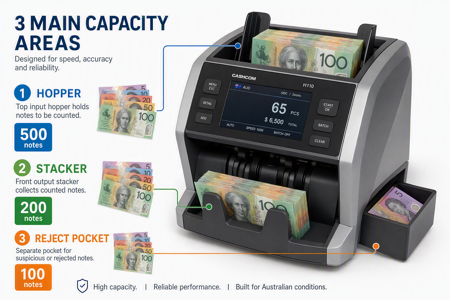 Hopper vs Stacker vs Reject Pocket Capacity